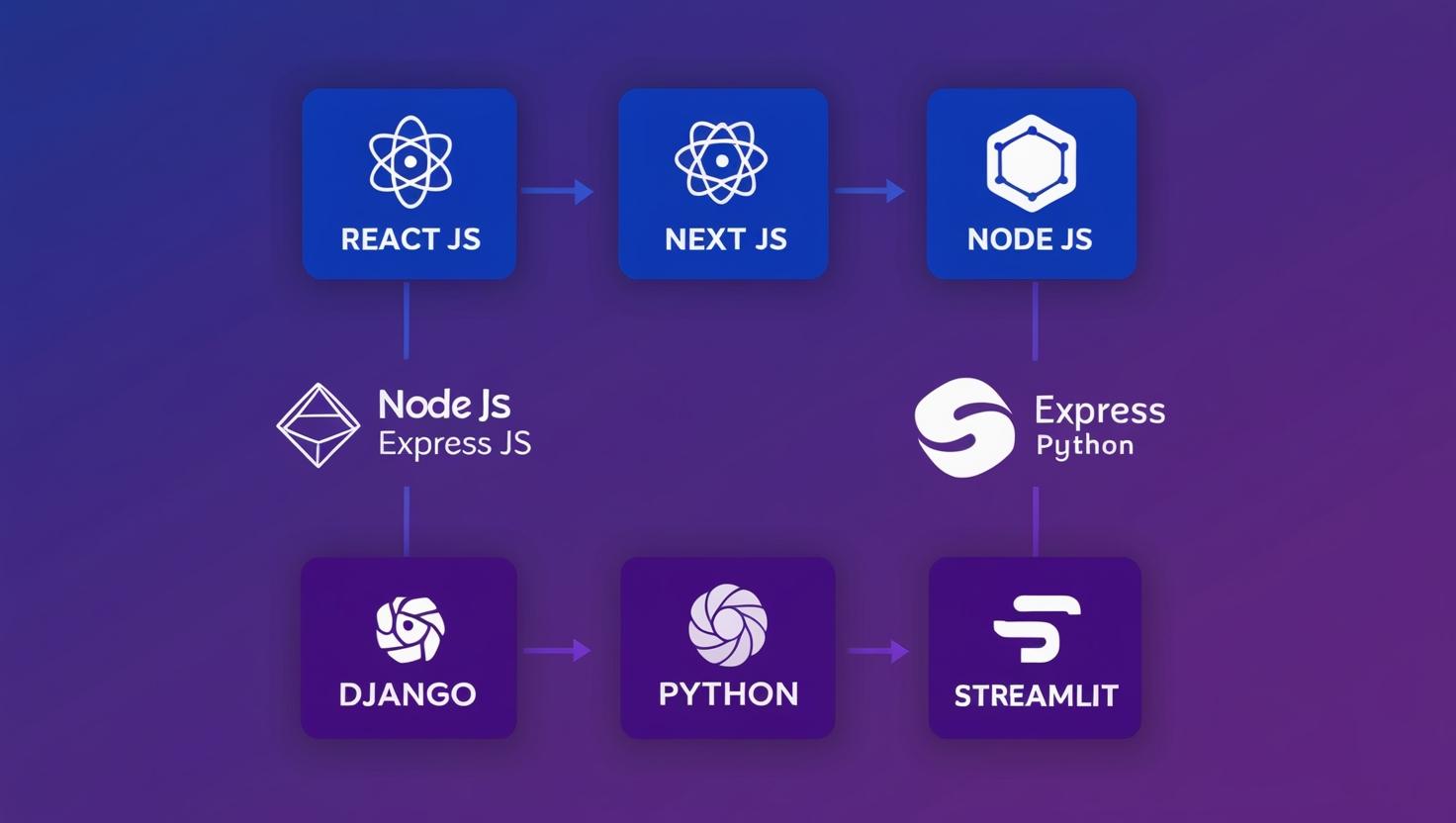 AI Based Software Development